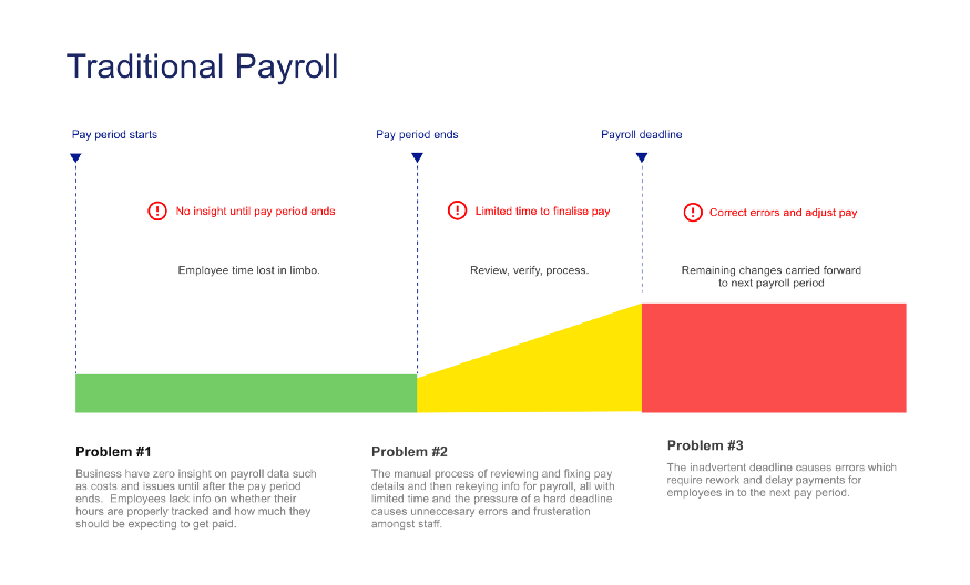 3 current payroll issues visual - problem 1: no insight until pay period; problem 2: limited time to finalize pay, problem 3: remain changes carried foward to the next pay period